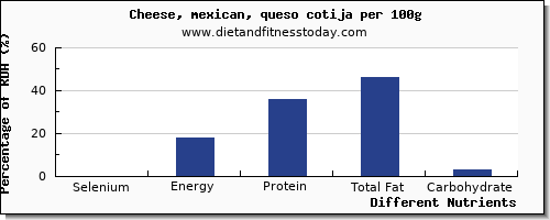 chart to show highest selenium in mexican cheese per 100g